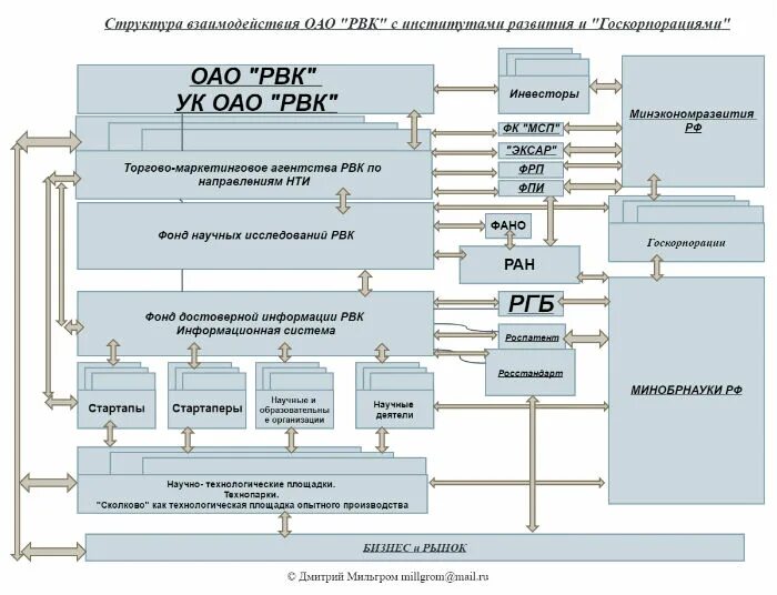 Войти рвк. Управляющая компания рвк. миссия рвк. структура ао рвк. рвк стратегия развития.