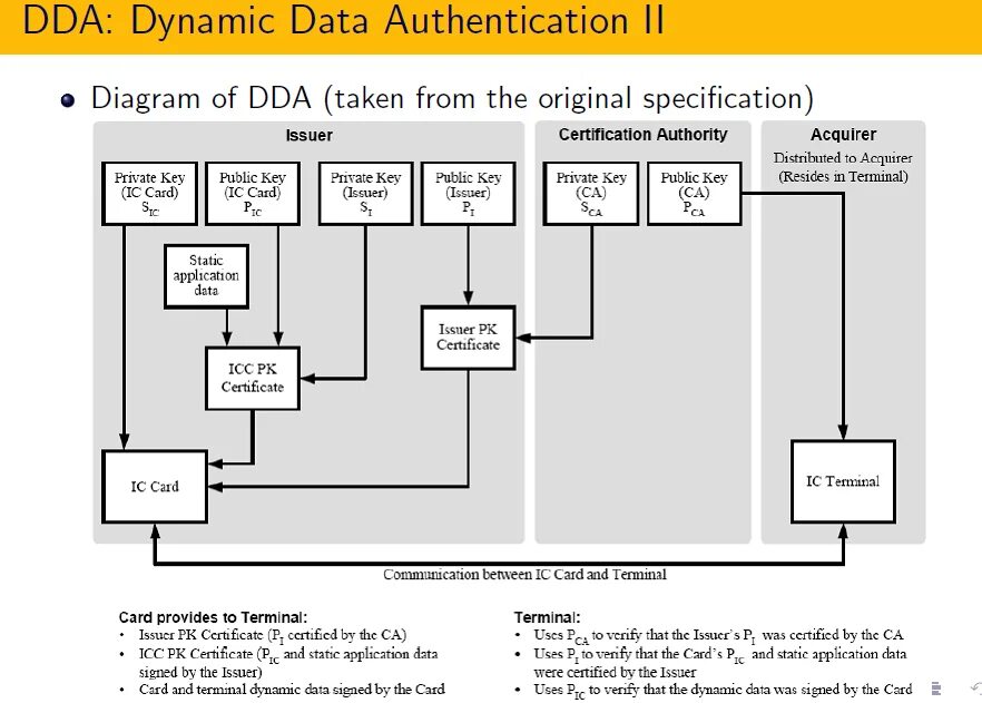 Dynamic data. Diagram Card transaction. EMV Pi FCF это.