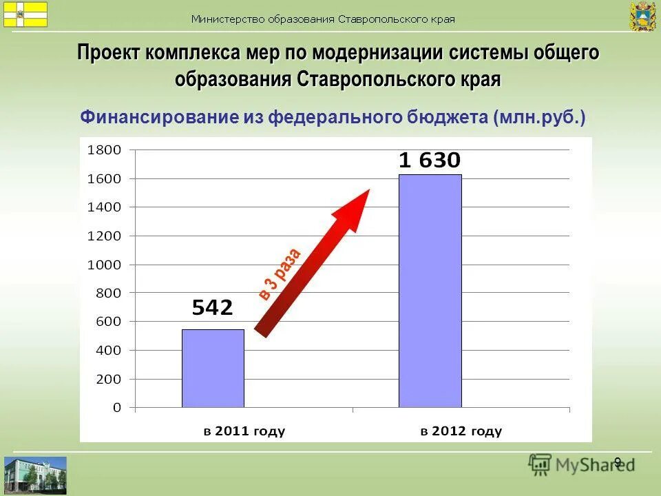 Повышение заработной платы презентация. Динамика повышения оклада. Мониторинг образования ставропольского края. Структура образования ставропольского края. Маркасьян минфин ставропольского края.