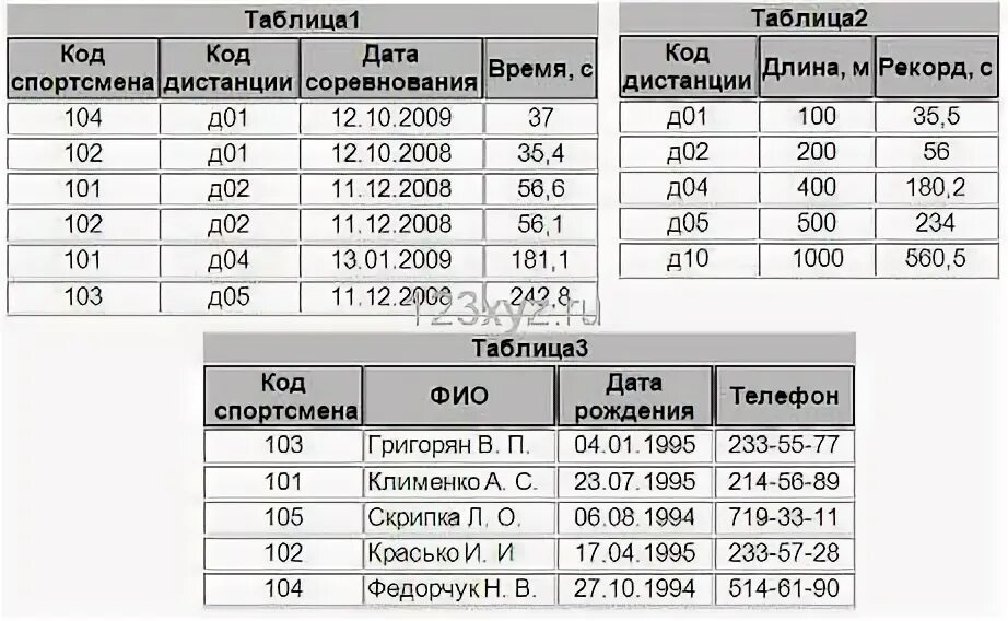Код дистанции. Реляционная база данных задана тремя таблицами.. реляционная бд задана таблицей. реляционная база данных заданная таблицей .. поле «код» элеряционнаая база данных.