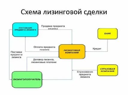 Варианты лизинга