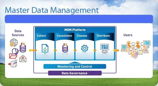 MDM система. Мастер данные MDM. Master data Management (MDM) это. Отдел MDM. Управление mdm