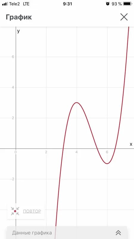 Х у 2 0 график ответ. Y=15x график. Y X 3 3x +2 исследовать. Исследуйте функцию y=2x^3-12x^2-3. Y 3x 4 график.