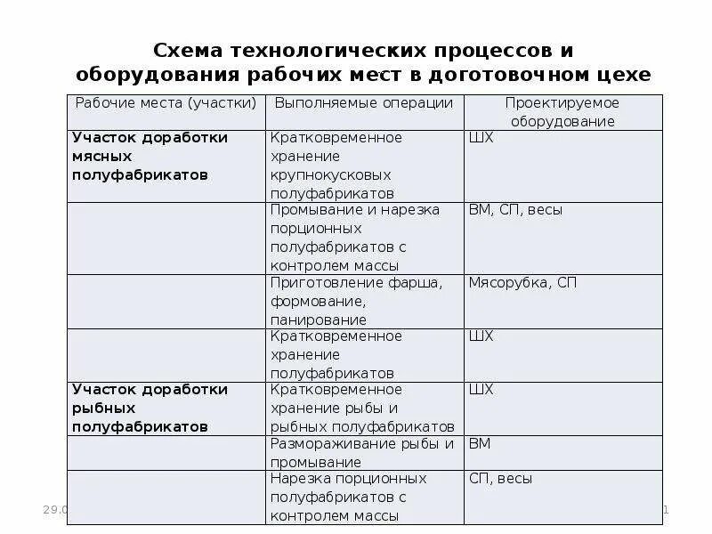 Технологический процесс предприятия общественного питания. Технологический процесс предприятия общественного питания