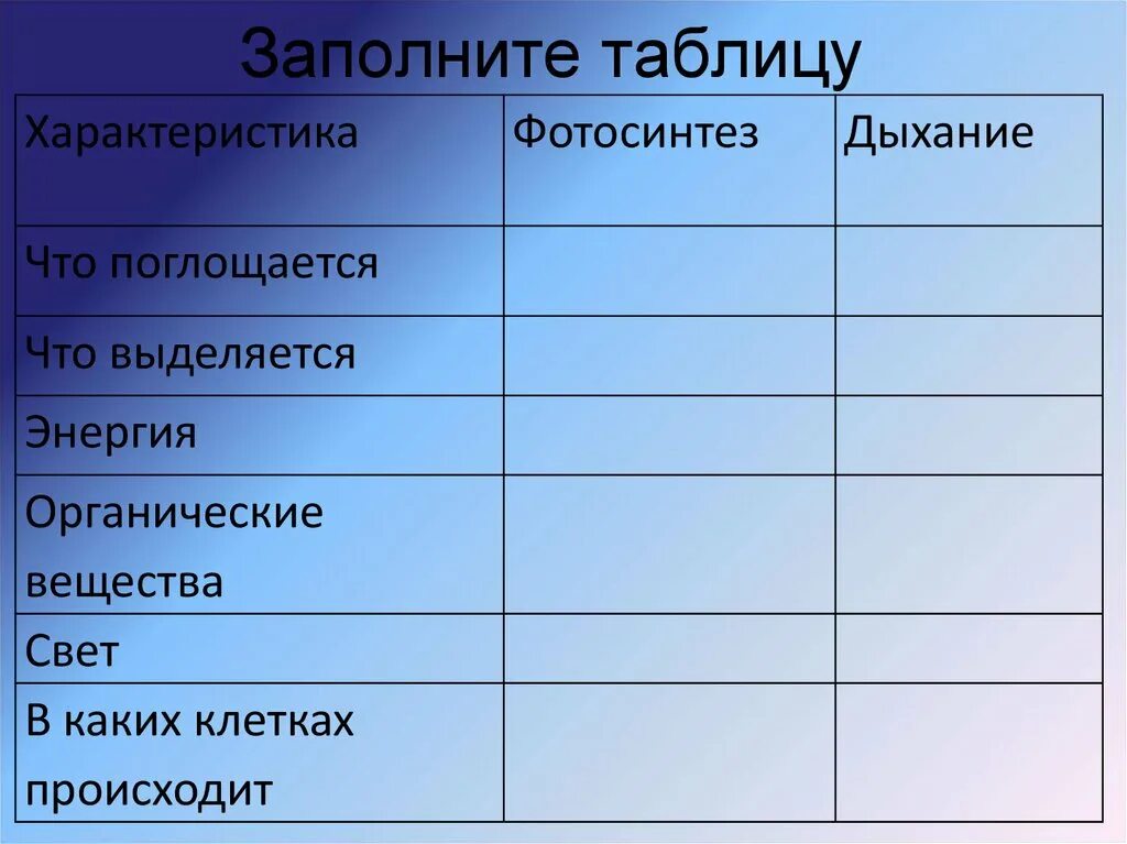 В каких клетках происходит процесс дыхания растений. Заполните таблицу. Характеристика фотосинтез дыхание таблица. Таблица характеристика фотосинтеза и дыхания 6. Дыхание характеристика биология.