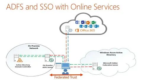 Sso install