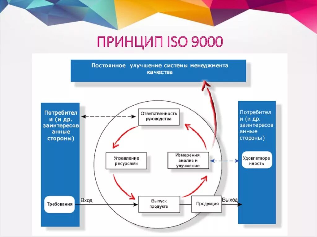 Принципы менеджмента качества процессный подход. Принцип СМК процессный подход. 6. Процессный подход в управлении. Процессный подход в ИСО 14001. Подходы смк