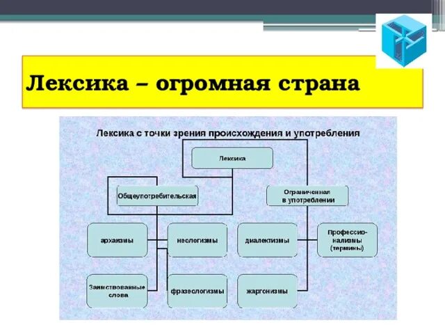 Лексика сеть. Русская лексика с точки зрения происхождения. Лексика с точки зрения происхождения. Русская лексика с точки зрения употребления. Лексика русского языка с точки зрения происхождения.