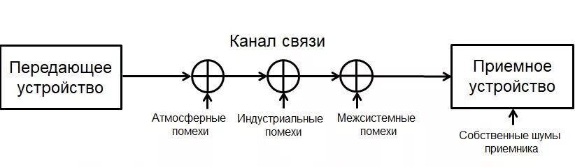 Модель канала связи. Каналы связи схема. Помехи в каналах связи. Математическая модель непрерывного канала связи. Канал отношений 8