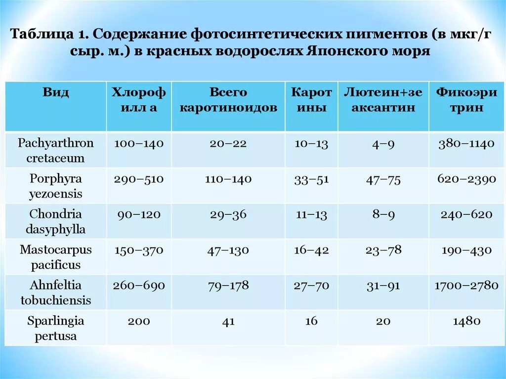 Пигменты водорослей таблица. Пигменты водорослей таблица