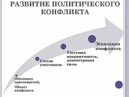 Развитие политического конфликта