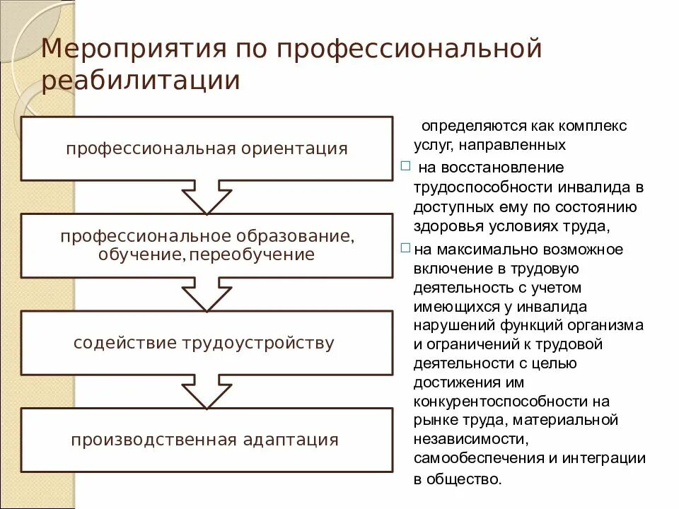 Меры профессиональной реабилитации инвалидов. Мероприятия профессиональной реабилитации. Мероприятия по профессиональной реабилитации инвалидов. Программа профессиональной реабилитации инвалидов. Этапы реабилитационных мероприятий