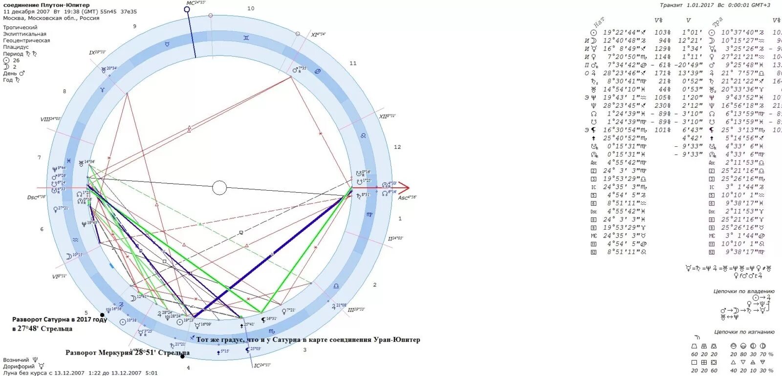 Транзиты урана по годам. Плутон и Юпитер в соединении. Юпитер Уран соединение. Карта Сатурна.