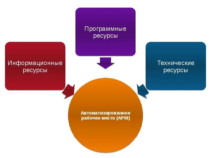 Арм составляющие. Общие принципы создания автоматизированного рабочего места. автоматизированные рабочие места. автоматизированное место специалиста. принципы организации арм.