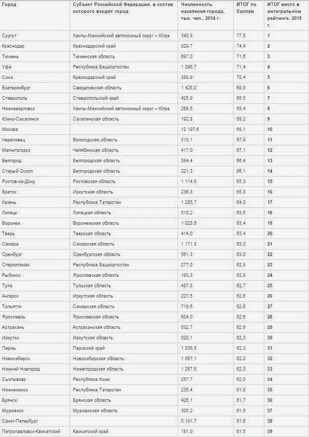 Города России список. Список самых красивых городов России. Самые популярные города России список. Города России список городов.