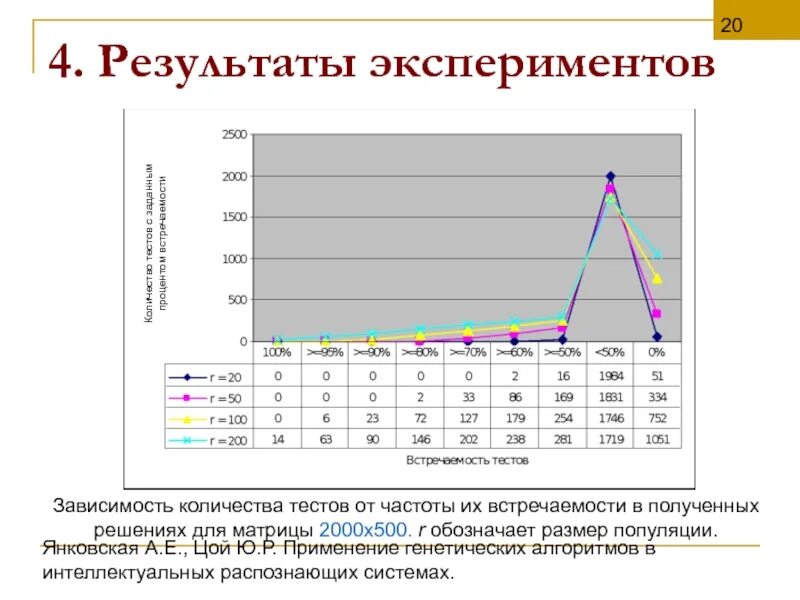 Генетический алгоритм обучения. Применение генетических алгоритмов. Графики экспериментов зависимости. Генетический алгоритм многомерный пример Графика. Результат эксперимента зависит от