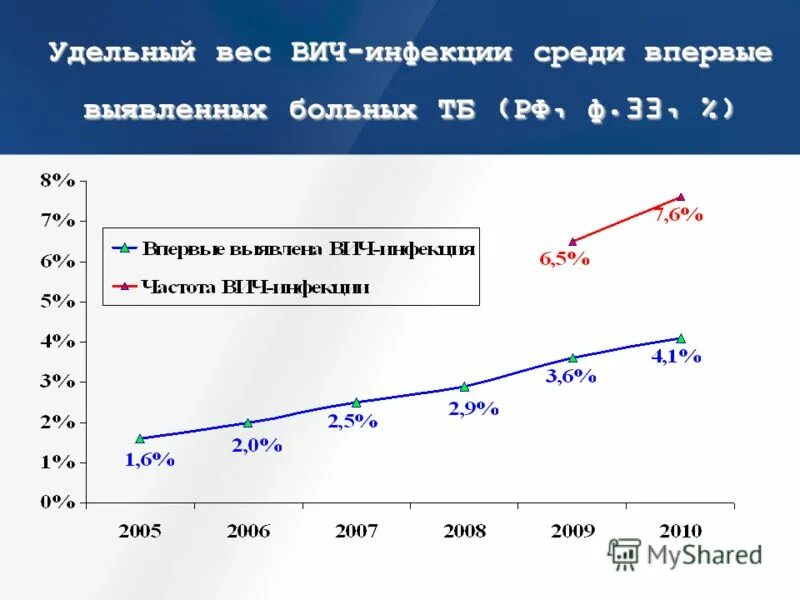 С ВИЧ вес набирает вес.