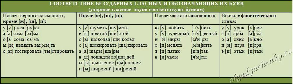 Транскрипция слова белка. Фонетический разбор таблица. Фонетическая таблица гласных в транскрипции. Фонетическая таблица русского языка. Таблица фонетического разбора букв.