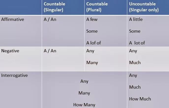 Only a few only a little. Much many few little правило. Таблица much many little few. Some any much many a lot of правило. Some any few little much many.