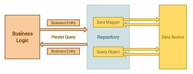 Repository link. Паттерн репозиторий. repository pattern c#. repository pattern. separating php class logic.