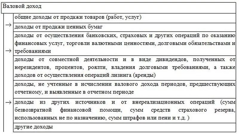 Валовый доход предприятия. Валовой доход предприятия это. Виды доходов валовый. Формирование валового дохода. Валовый доход работника