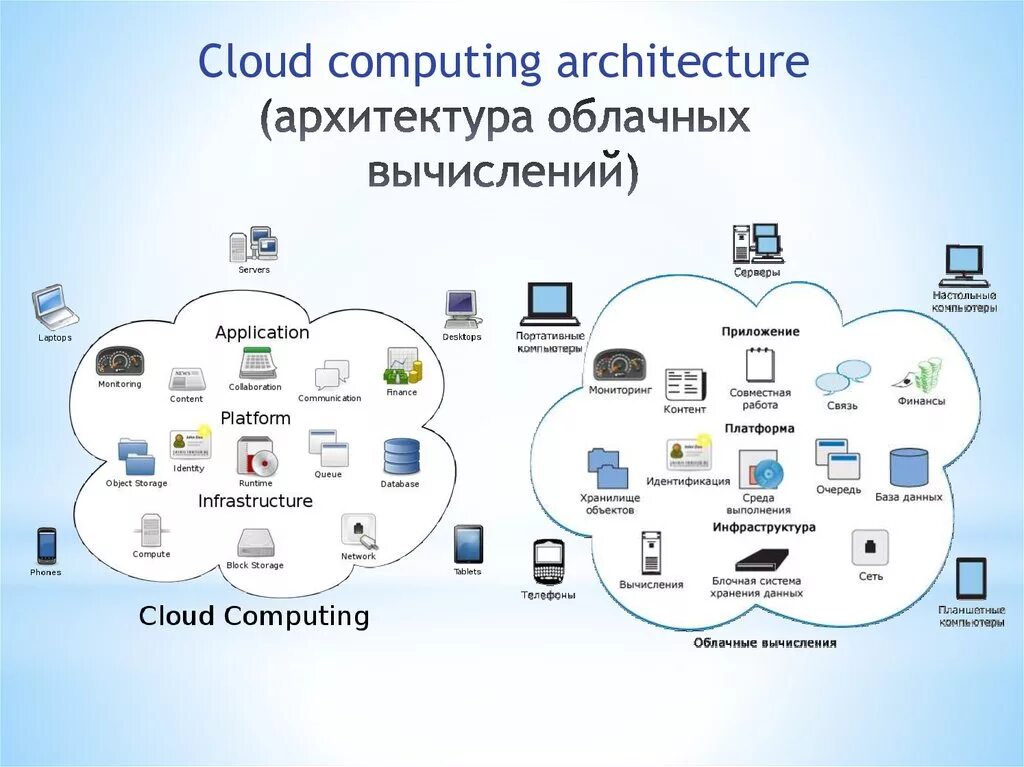 Cloud applications. Схема архитектуры облачных вычислений. Архитектура сетевого хранилища данных схема. Архитектура облачных вычислений. ИТ инфраструктура.