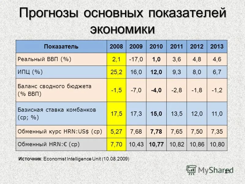 Реальные показатели экономики