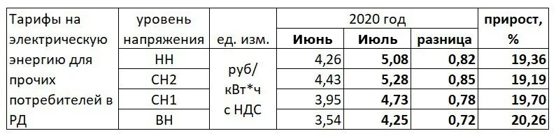 Тарифы на газ и электроэнергию. Тарифы дагестан. Тарифы дагестан. Супер мтс абонентская плата. Коммерческий тариф на электроэнергию в дагестане.