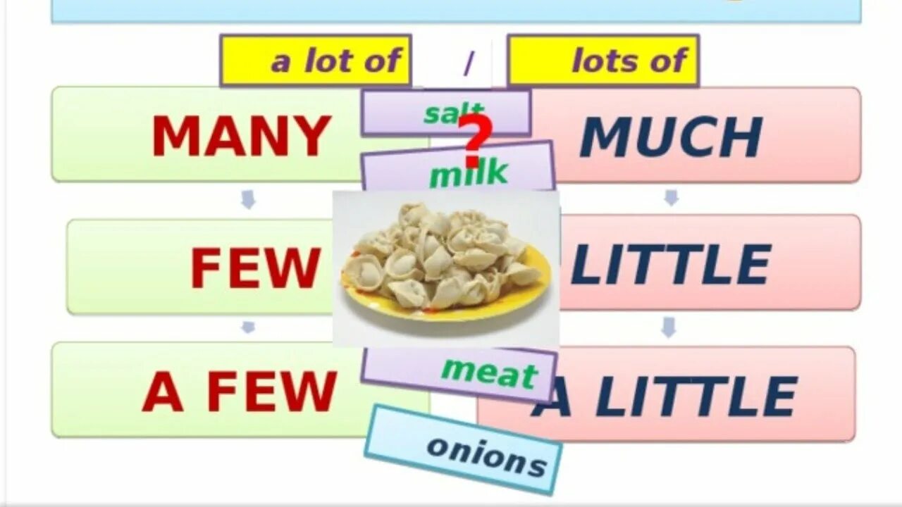 Few little a lot of правило. Английский much many little few. Much many few little правило. Употребление many much a little a few a lot of. Таблица much many little few.