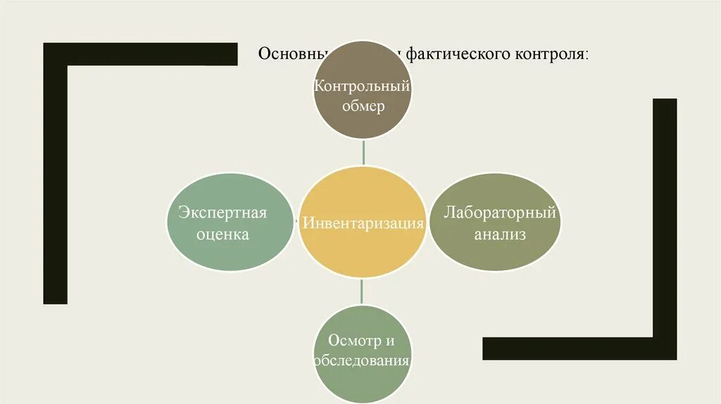 Фактический контроль. Приемы фактического контроля. Прием фактического контроля инвентаризация. Приемы фактического контроля презентация.