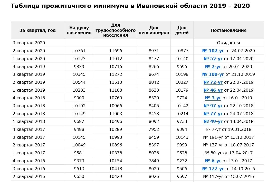 Индексация пенсий неработающим пенсионерам 2024 г. Прожиточный минимум в Ростовской области в 2023. Прожиточный минимум в России по регионам в 2022. Прожиточный минимум в 2023 году в России. Прожиточный минимум по областям в 2023.