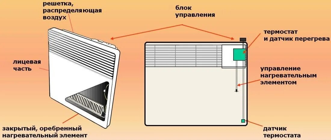 Что значит конвекторный обогреватель. Кожух конвектора отопления 700*300. конвектор электрический принцип действия. конвектор принцип работы обогреватель. конструкция конвекторного обогревателя.