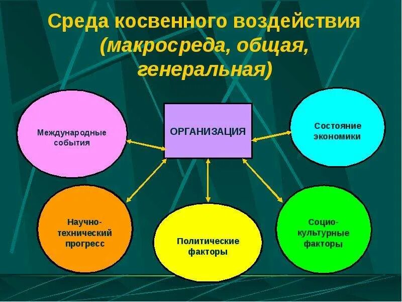 Факторы внешней среды косвенного воздействия организации. Среда косвенного воздействия. Факторы косвенного воздействия макросреда. Факторы косвенного воздействия в менеджменте. Среда косвенного воздействия на организацию.