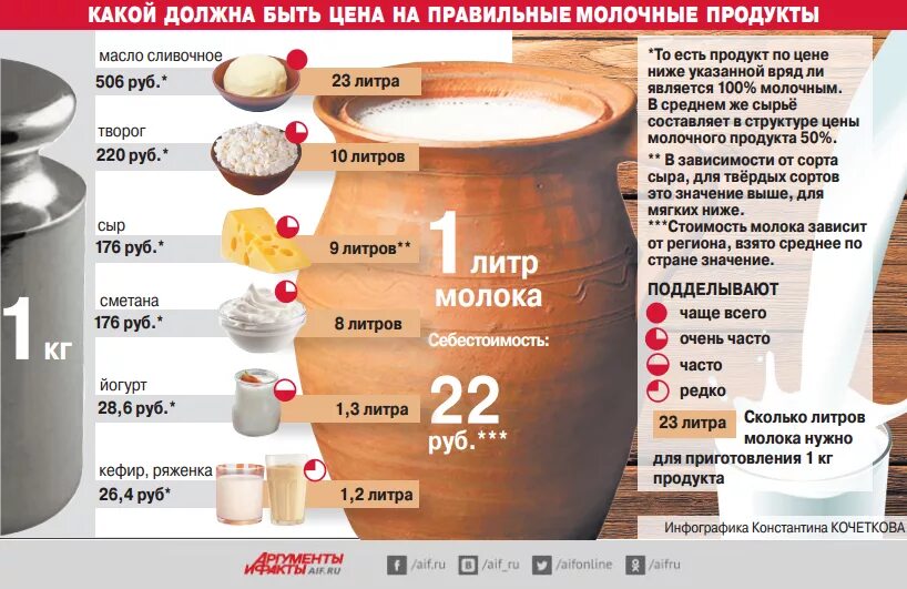 Сколько нужно молока для 1 кг масла. Выход продукции из молока. Себестоимость молочных продуктов. Выход масла из сливок. Сколько в литре килограмм сметаны.