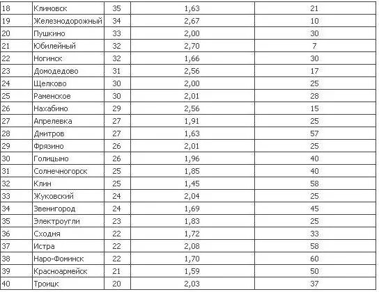Города подмосковья расстояние. Города подмосковья расстояние. Города подмосковья расстояние. Подмосковье. Ближнее подмосковье города список.