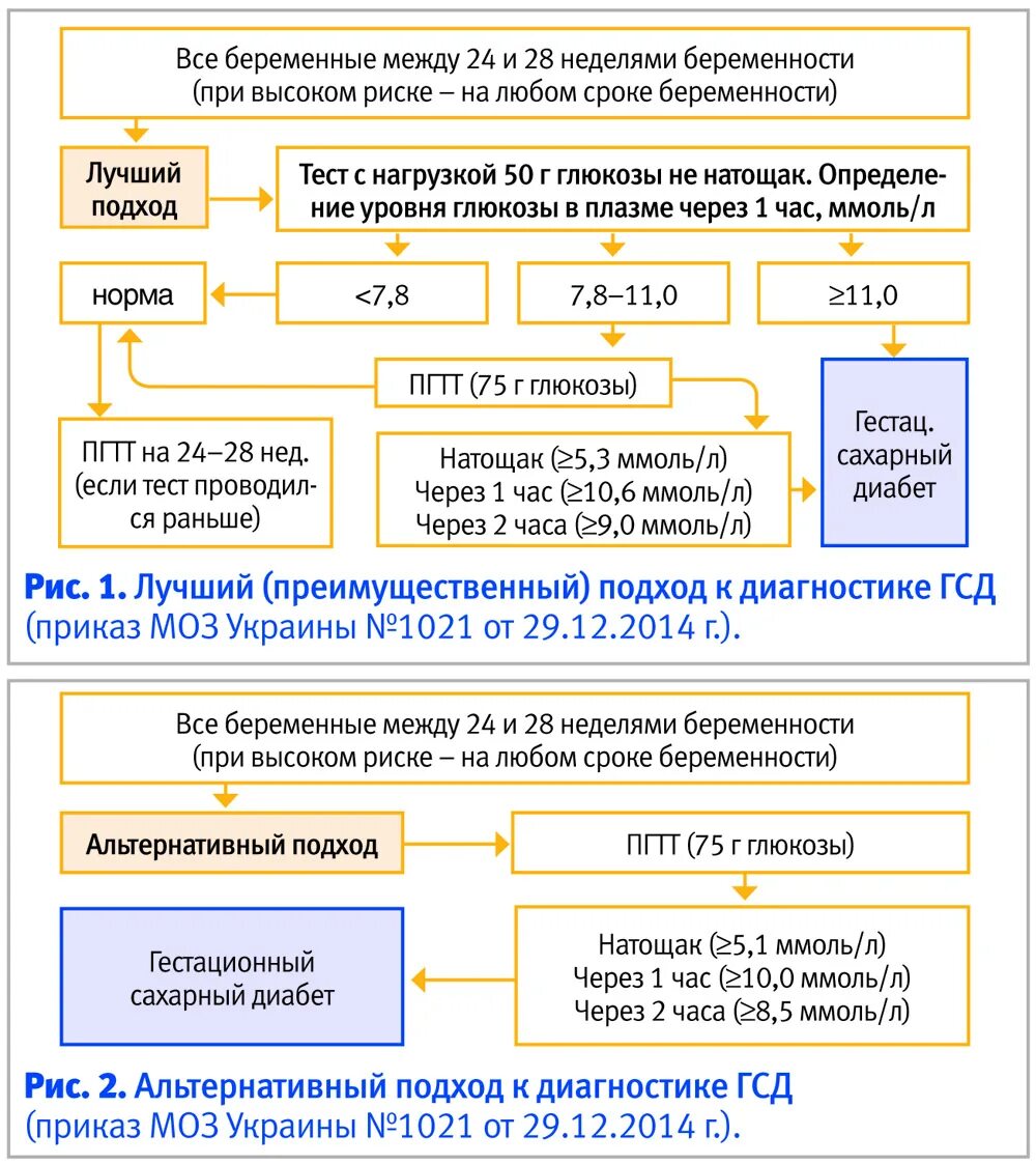 Диабет при беременности последствия. Гестационный сахарный диабет при беременности. Гестационный сахарный диабет при беременности клиника. Ведение беременности при ГСД. ГСД беременных 2 типа.