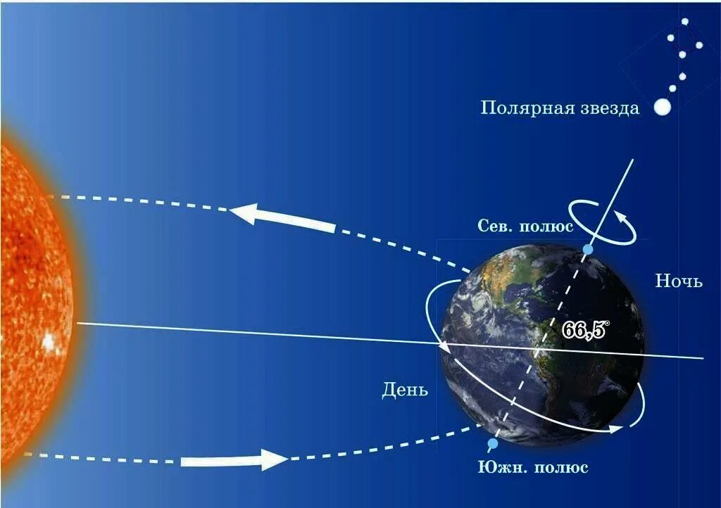 Вращение земли влияет на размер планеты. Движение земли вокруг оси. Земля вращается вокруг солнца и вокруг своей оси. Вращение земли вокруг своей оси. Прощение земли вокруг своей оси.