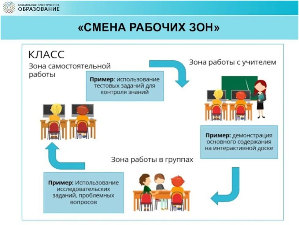 «Ротация станций» («смена рабочих зон»). Модель смена рабочих зон. Смена рабочих зон смешанное обучение. Модель обучения смена рабочих зон. Организация смешанного обучения