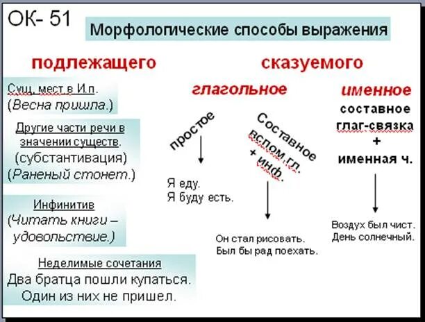 Подлежащее и сказуемое огэ. Способы выражения подлежащего и сказуемого русский язык 8 класс. Cgjcj,s dshf;tybz gjlkt;fituj b crfpetvjujn. Способы морфологического выражения. Типы сказуемого и способы его выражения.