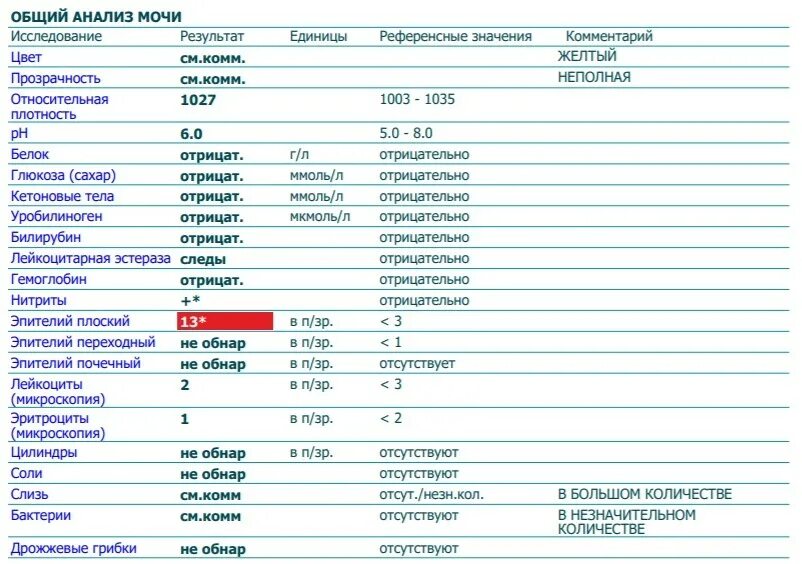 При остром пиелонефрите в моче определяются. Показатели при пиелонефрите. Норма лейкоцитов при пиелонефрите. ОАМ при пиелонефрите показатели. Уровень лейкоцитов в моче при пиелонефрите.