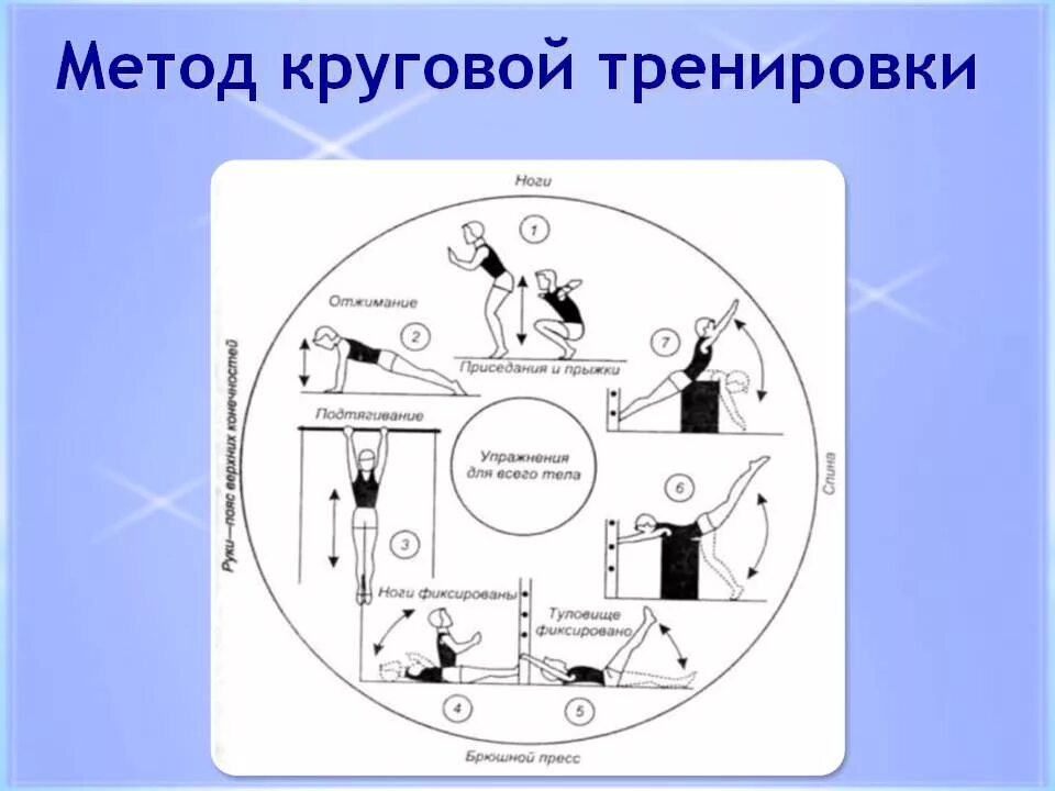 Круговой тренировки (круговой метод). Поточно интервальный метод круговой тренировки. Метод круговой тренировки рисунок. Круговая тренировка по методу длительного непрерывного упражнения. Комплекс упражнений с использованием метода круговой тренировки