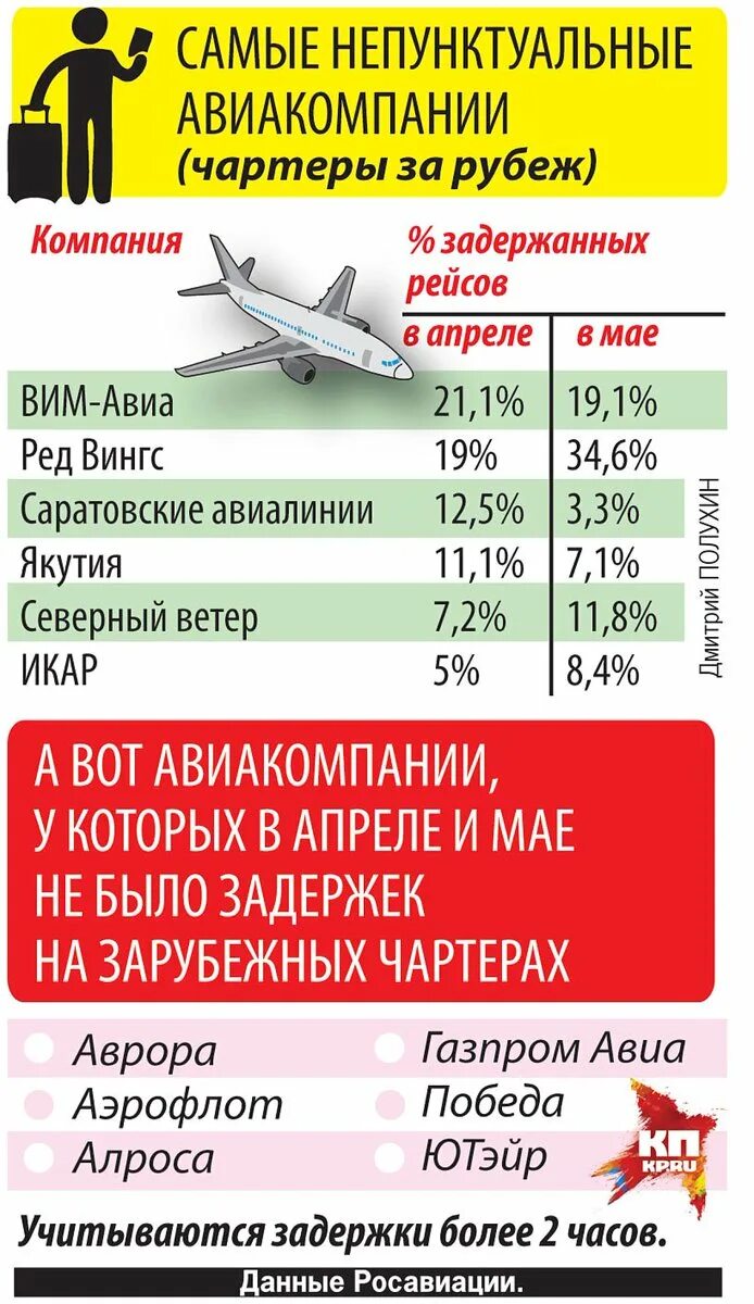 Статистика задержек рейсов авиакомпаний. Чартерные авиакомпании РФ. Авиаперевозчики России список чартерные авиакомпании. Чартерные авиакомпании России список. Авиарейсы в апреле