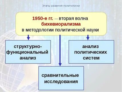 Развитие политических знаний