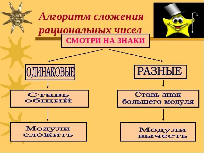 Знаки рациональных чисел 6 класс. Сложение рациональных чисел схема. Алгоритм сложения и вычитания рациональных чисел. Сложение рациональных чисел правило. Сложение рациональных чисел с одинаковыми знаками.