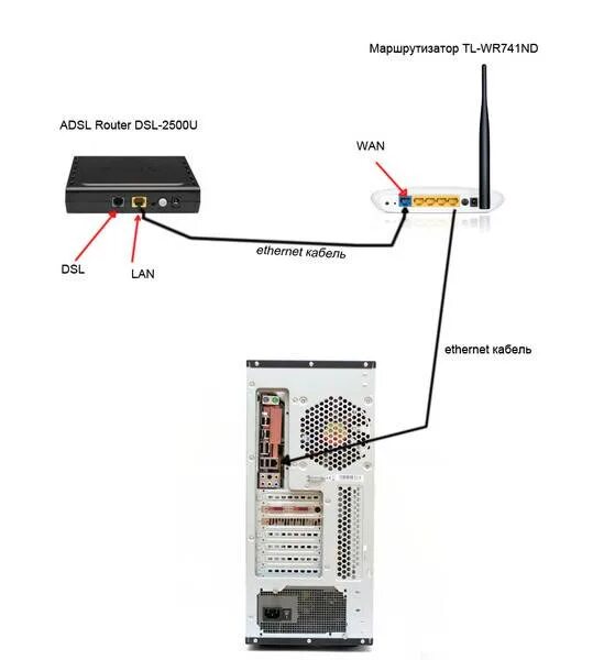 Подключение интернета к магнитоле. 4g роутер схема. Схема подключения ADSL роутера. Схема подключения антенна-модем-роутер-комп. Роутер модем маршрутизатор подключение оптоволокна.