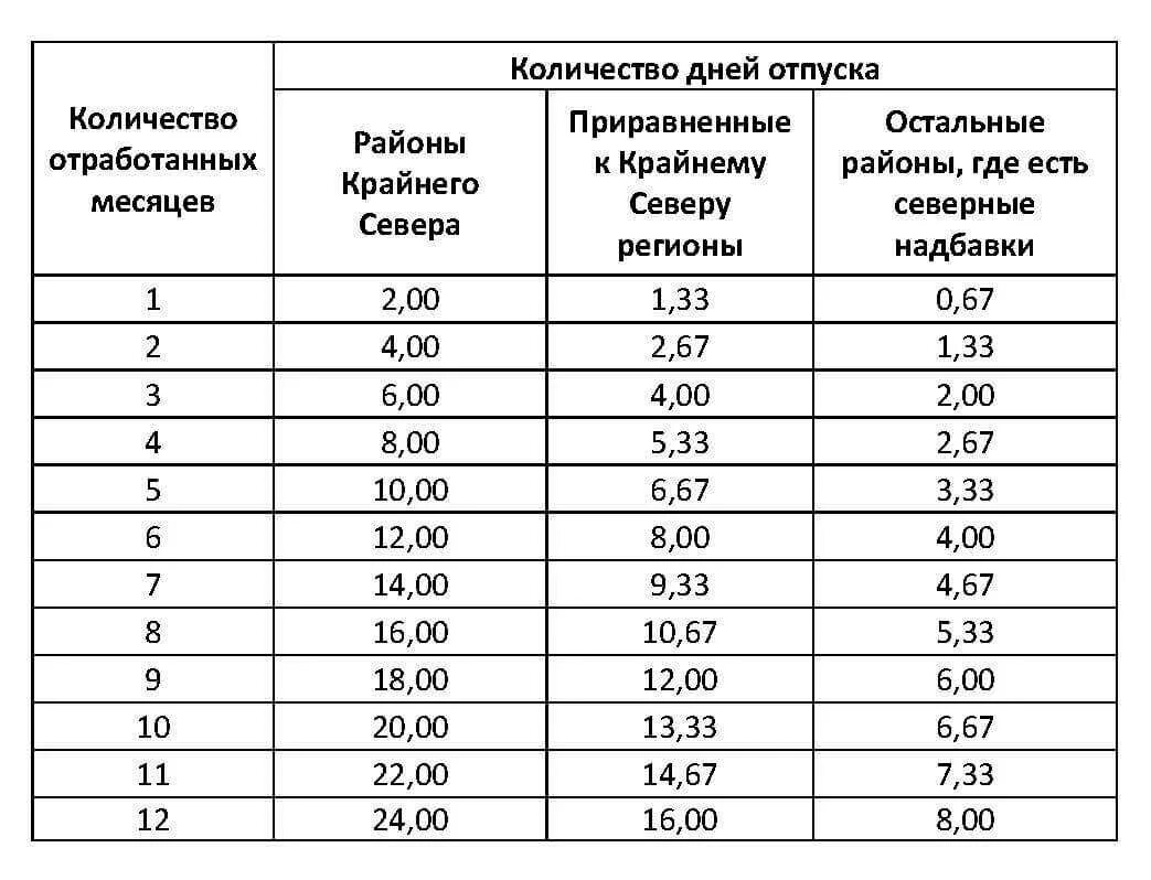 Срок отпуска за первый год