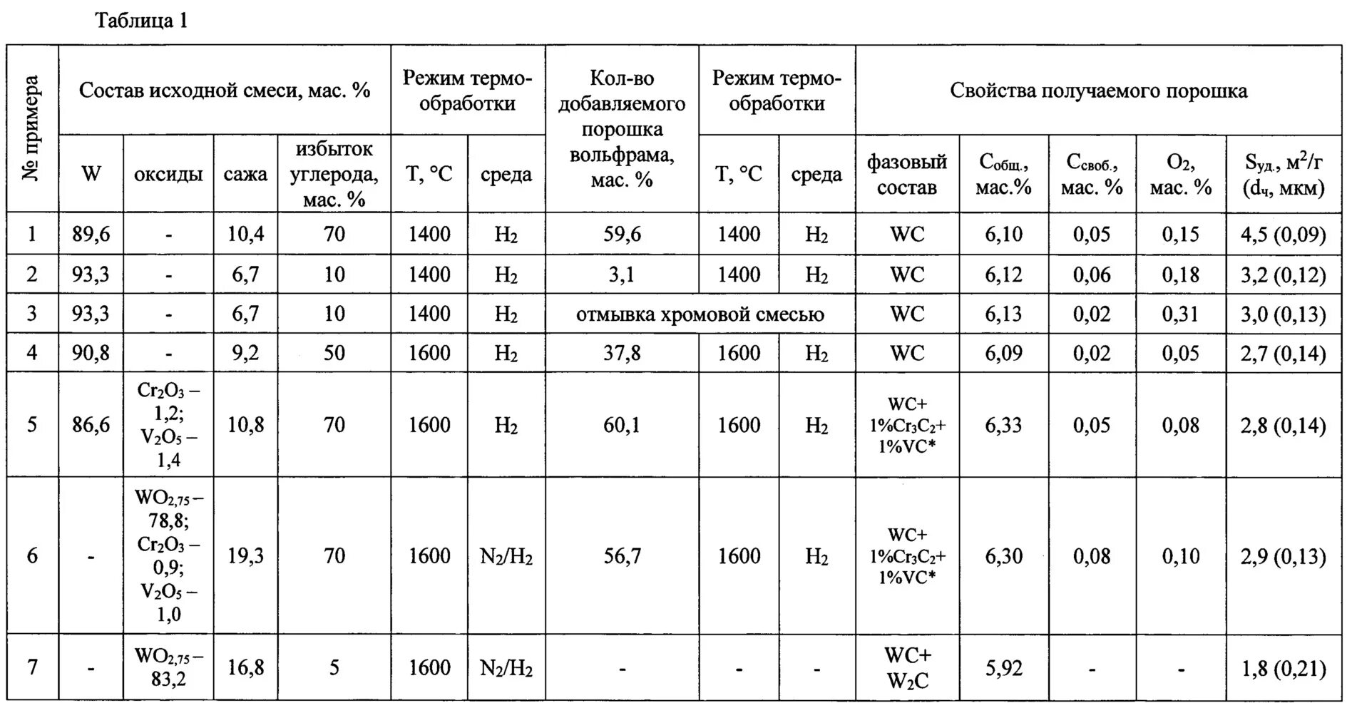 Плотность карбида. Карбид вольфрама удельный вес. таблица менделеева карбид вольфрама. плотность карбида вольфрама. характеристики карбида вольфрама.