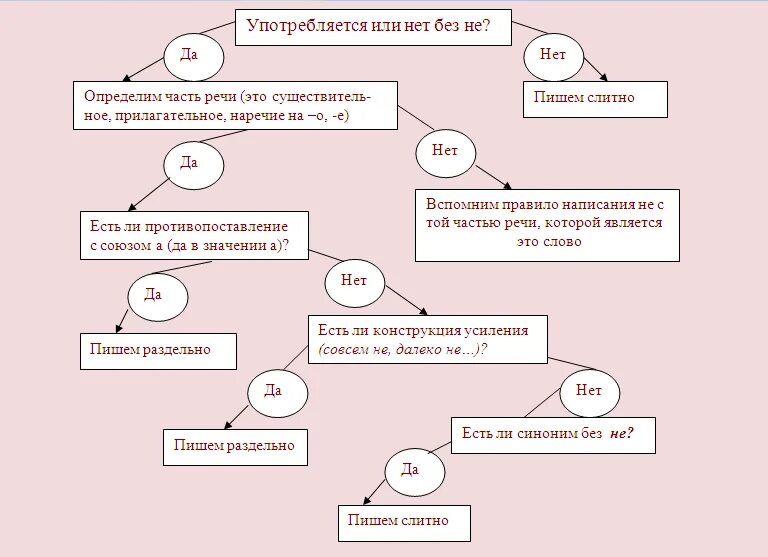 Алгоритм Слитное и раздельное написание не с различными частями речи. Алгоритм определения правописания не с разными частями речи. Алгоритм написания частицы не с различными частями речи. Алгоритм слитного и раздельного написания не с разными частями речи. Не вертясь частица не с наречием пишется