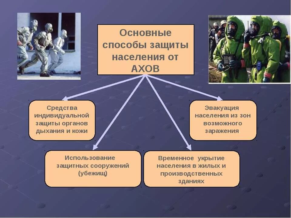 Действия при массовом поражении. Средства индивидуальной защиты от АХОВ. Защита населения от АХОВ. Способы индивидуальной защиты АХОВ. Основные способы защиты населения от АХОВ.