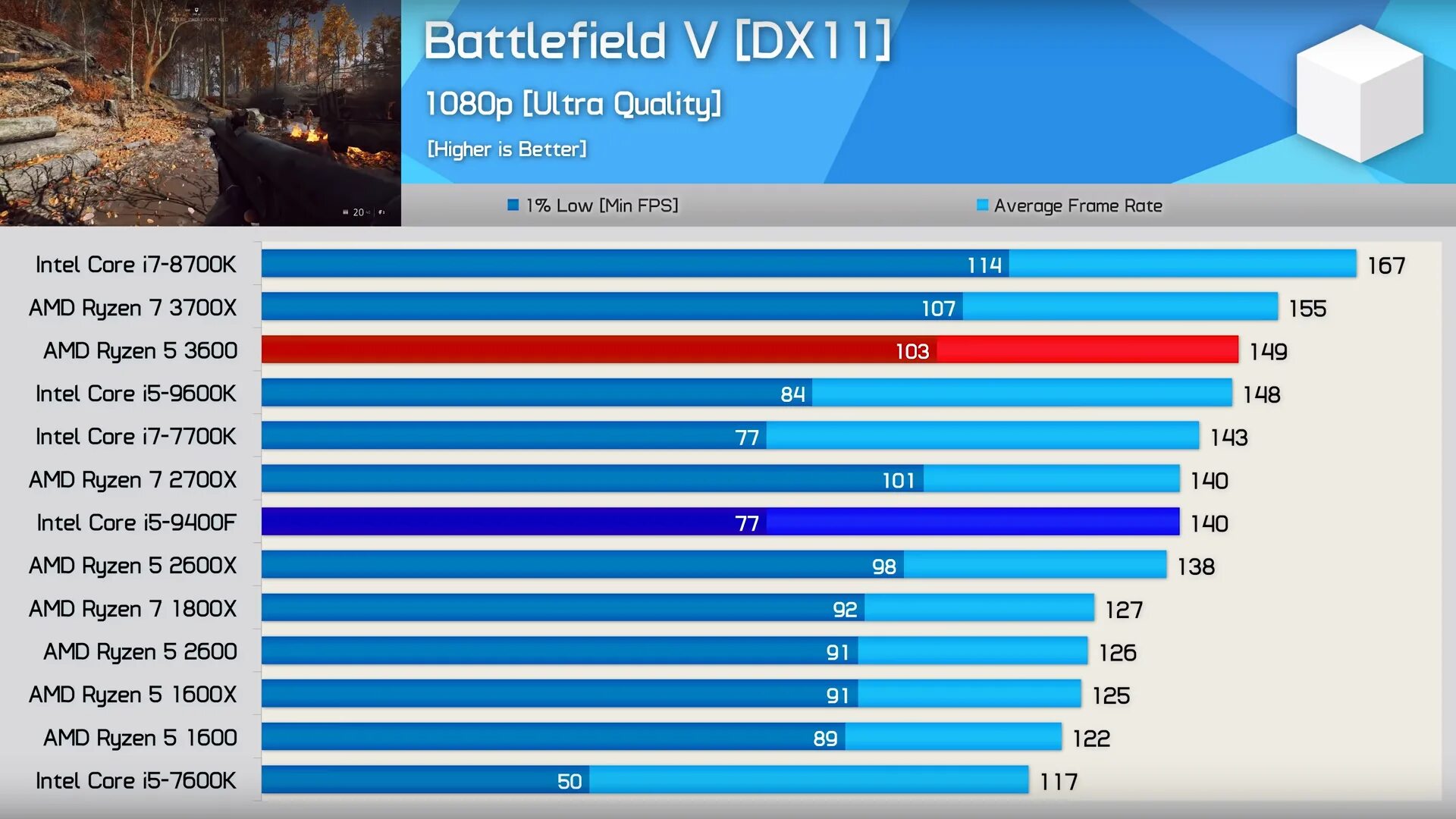 Intel Core i5 vs Ryzen 5. I5 vs 9400f. Intel i5 9400f. Intel Core vs AMD Ryzen.